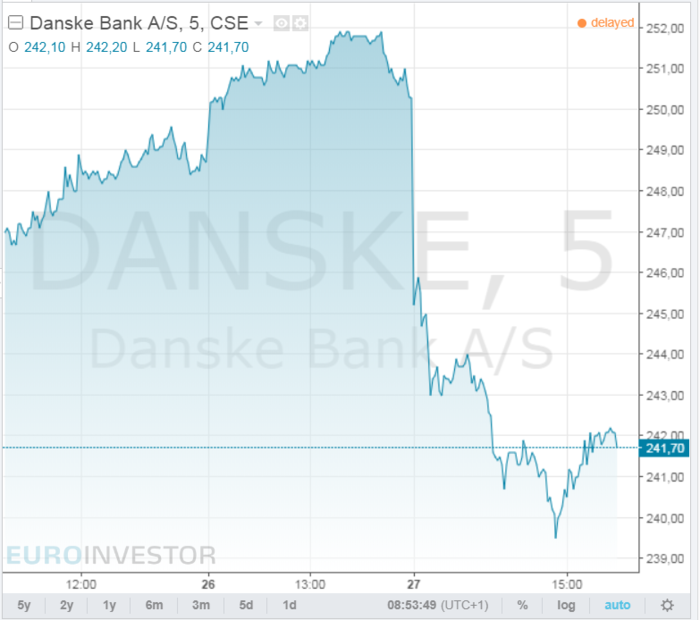 danske bank aktie