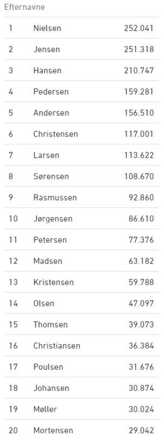 cowboy Overlevelse søm Se listen over de 20 mest brugte efternavne i Danmark